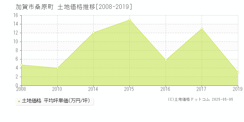 加賀市桑原町の土地価格推移グラフ 