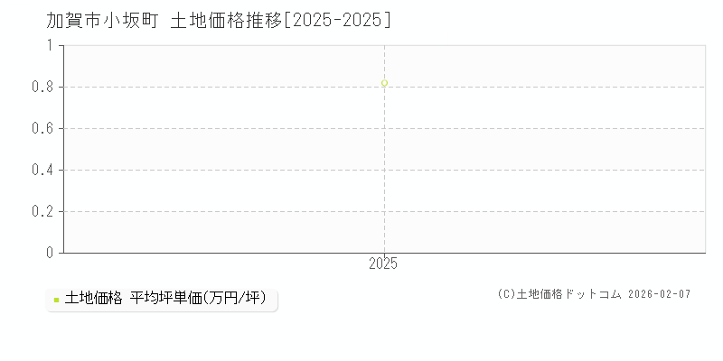 小坂町(加賀市)の土地価格推移グラフ(坪単価)[2025-2025年]