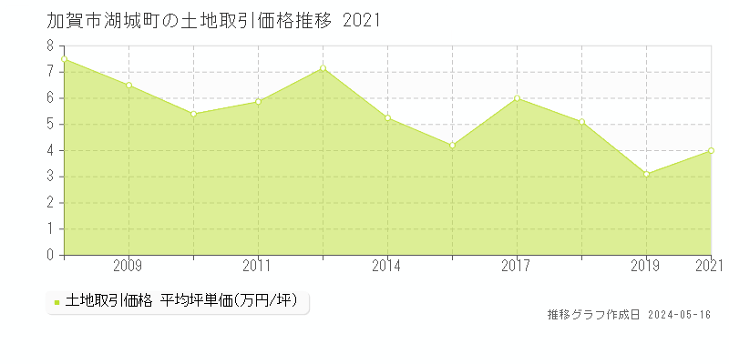 加賀市湖城町の土地価格推移グラフ 