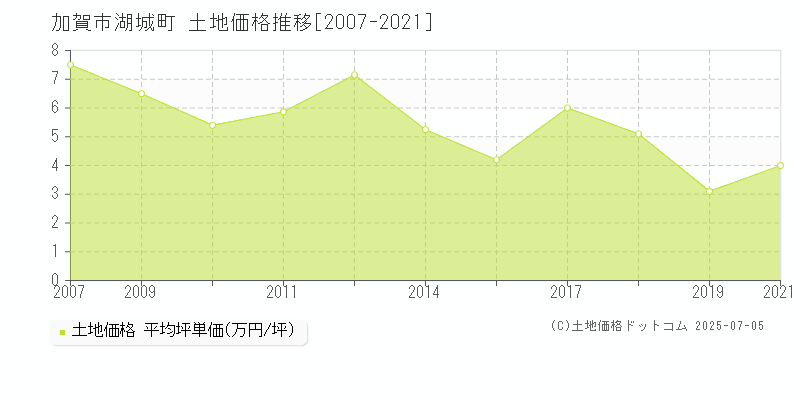 湖城町(加賀市)の土地価格推移グラフ(坪単価)[2007-2021年]