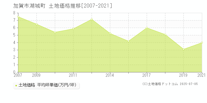 加賀市湖城町の土地価格推移グラフ 