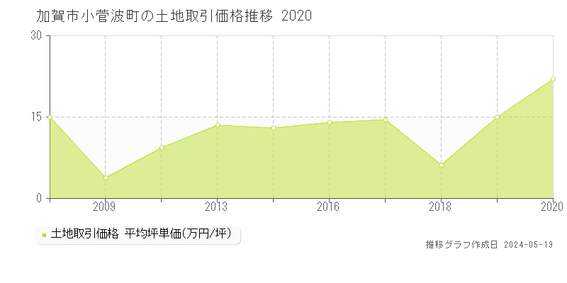 加賀市小菅波町の土地価格推移グラフ 