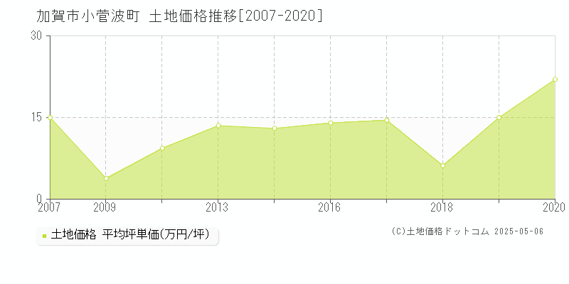 小菅波町(加賀市)の土地価格推移グラフ(坪単価)[2007-2020年]