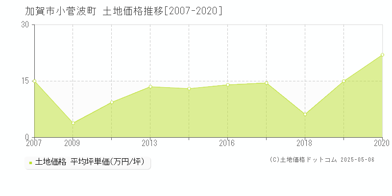 加賀市小菅波町の土地価格推移グラフ 