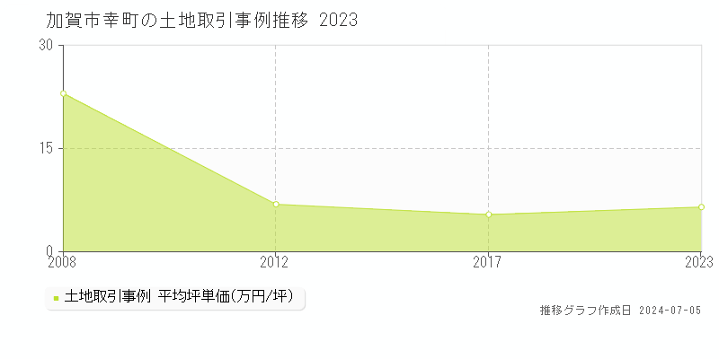加賀市幸町の土地価格推移グラフ 