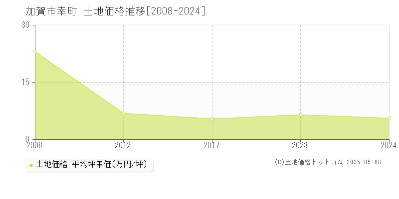 幸町(加賀市)の土地価格推移グラフ(坪単価)[2008-2024年]