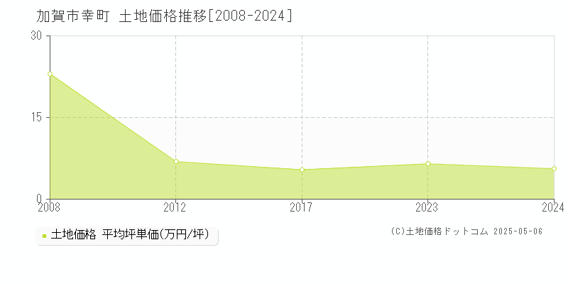 加賀市幸町の土地価格推移グラフ 