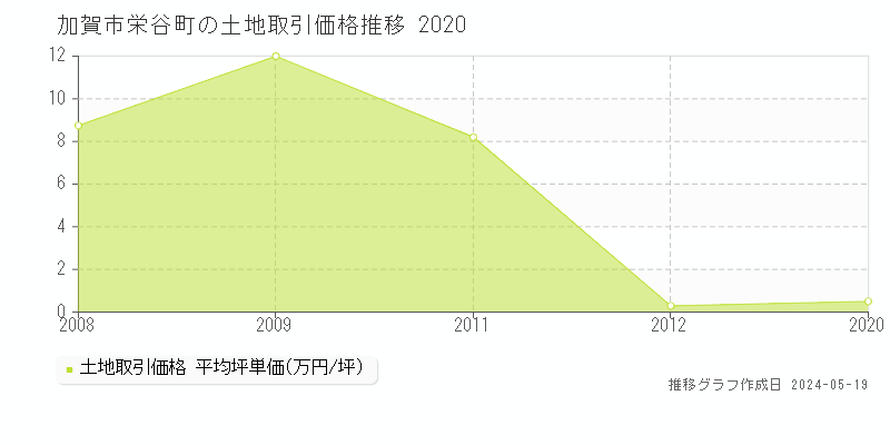 加賀市栄谷町の土地取引価格推移グラフ 