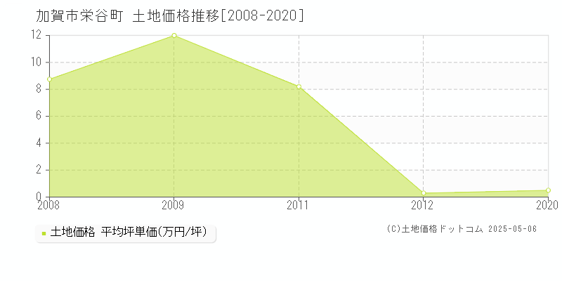栄谷町(加賀市)の土地価格推移グラフ(坪単価)[2008-2020年]