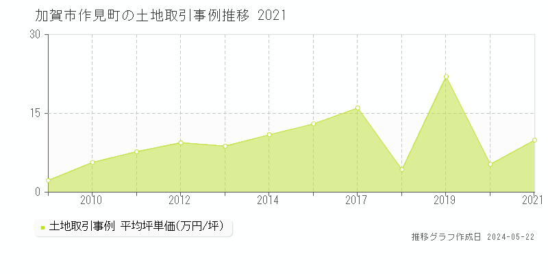 加賀市作見町の土地価格推移グラフ 