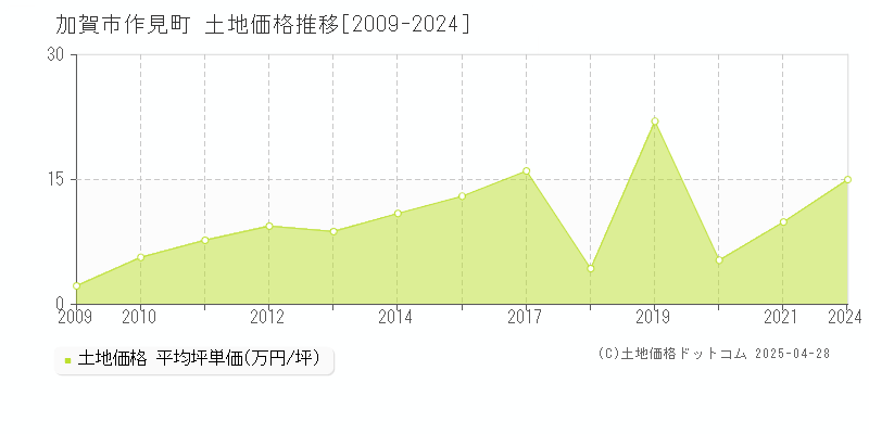 加賀市作見町の土地価格推移グラフ 