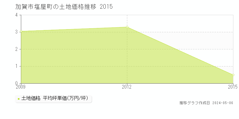 加賀市塩屋町の土地価格推移グラフ 