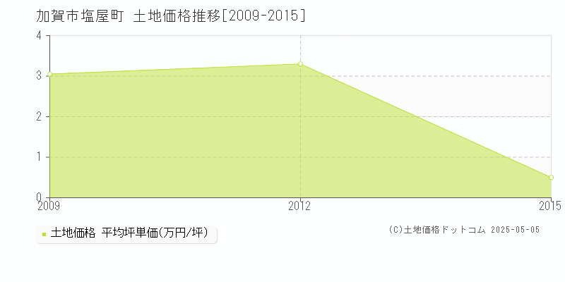 塩屋町(加賀市)の土地価格推移グラフ(坪単価)[2009-2015年]