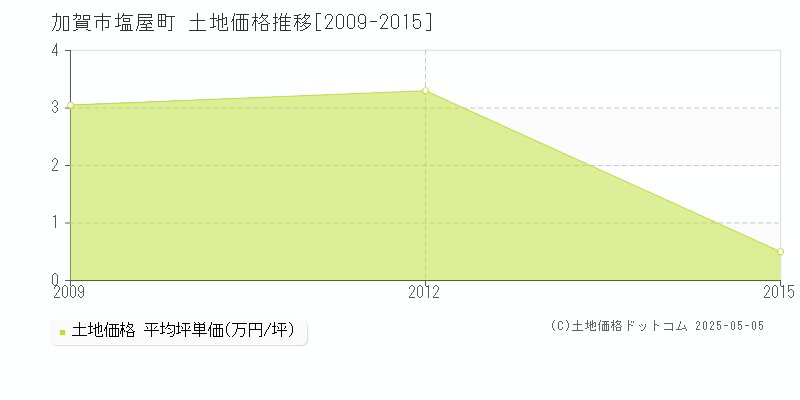 加賀市塩屋町の土地価格推移グラフ 