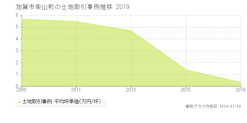 加賀市柴山町の土地価格推移グラフ 
