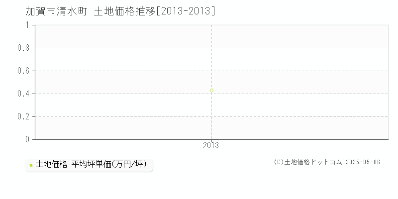 清水町(加賀市)の土地価格推移グラフ(坪単価)[2013-2013年]