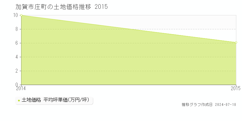 加賀市庄町の土地価格推移グラフ 