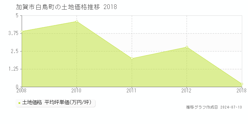 加賀市白鳥町の土地価格推移グラフ 