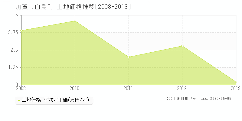 加賀市白鳥町の土地価格推移グラフ 