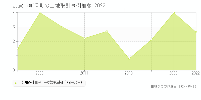 加賀市新保町の土地取引事例推移グラフ 