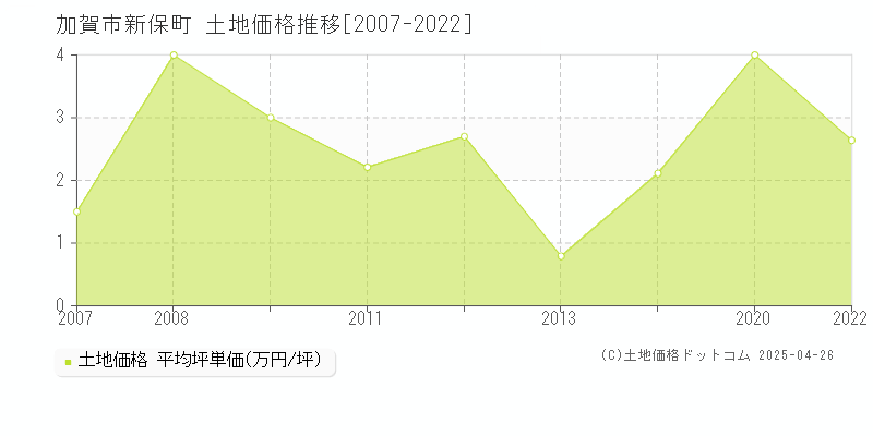 加賀市新保町の土地価格推移グラフ 