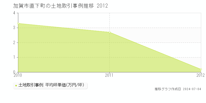 加賀市直下町の土地価格推移グラフ 