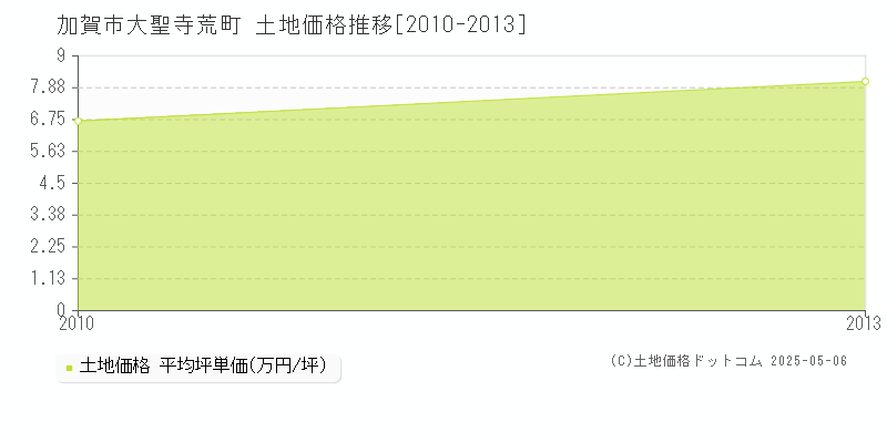 大聖寺荒町(加賀市)の土地価格推移グラフ(坪単価)[2010-2013年]