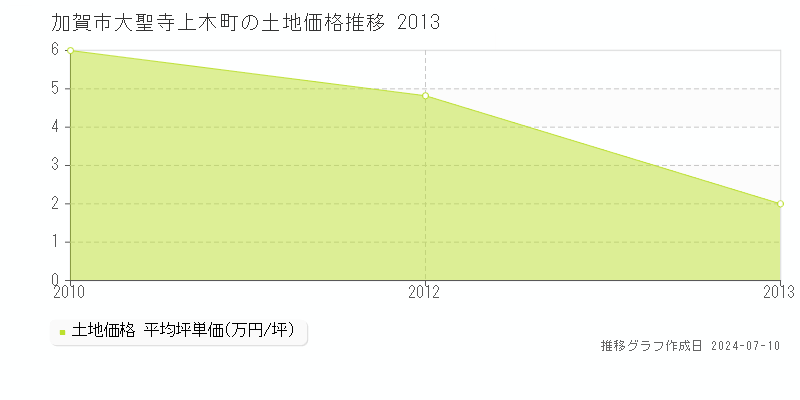 加賀市大聖寺上木町の土地価格推移グラフ 
