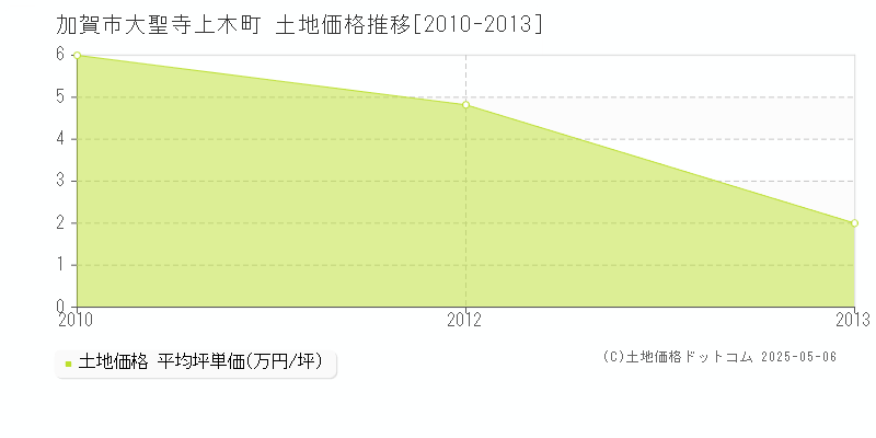 大聖寺上木町(加賀市)の土地価格推移グラフ(坪単価)[2010-2013年]