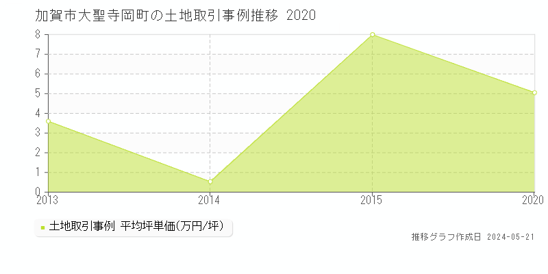 加賀市大聖寺岡町の土地取引価格推移グラフ 