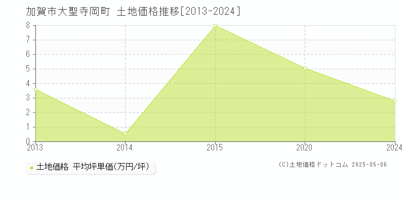 大聖寺岡町(加賀市)の土地価格推移グラフ(坪単価)[2013-2024年]