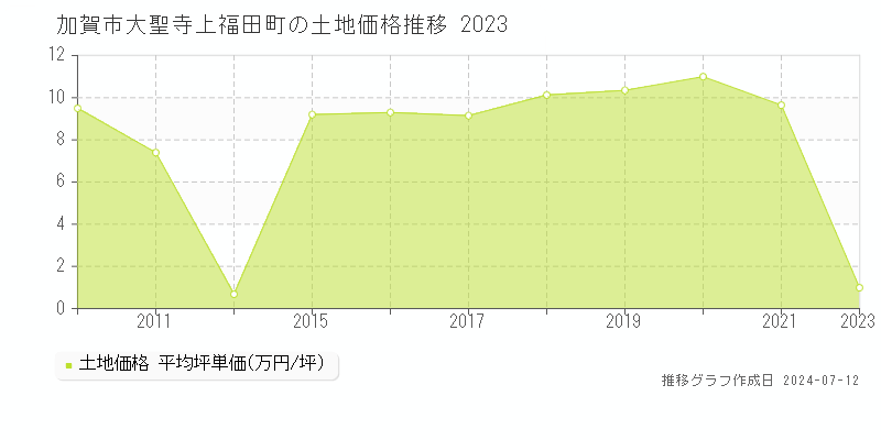 加賀市大聖寺上福田町の土地取引価格推移グラフ 