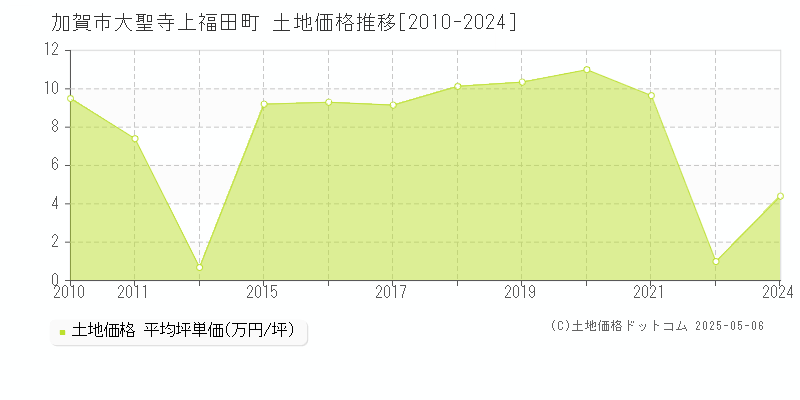 大聖寺上福田町(加賀市)の土地価格推移グラフ(坪単価)[2010-2024年]