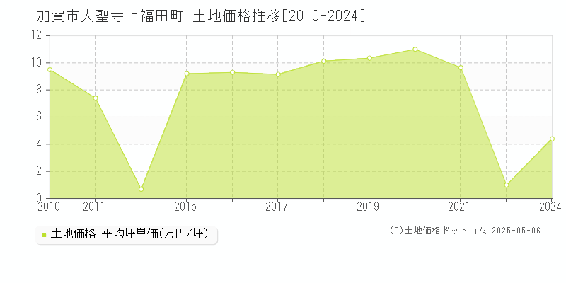 加賀市大聖寺上福田町の土地取引価格推移グラフ 