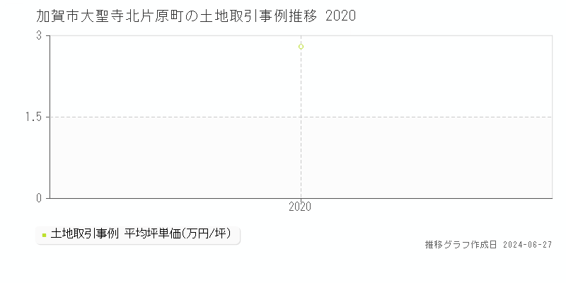 加賀市大聖寺北片原町の土地価格推移グラフ 