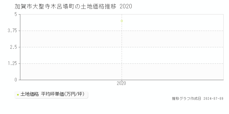 加賀市大聖寺木呂場町の土地価格推移グラフ 