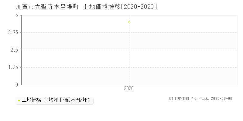 大聖寺木呂場町(加賀市)の土地価格推移グラフ(坪単価)[2020-2020年]