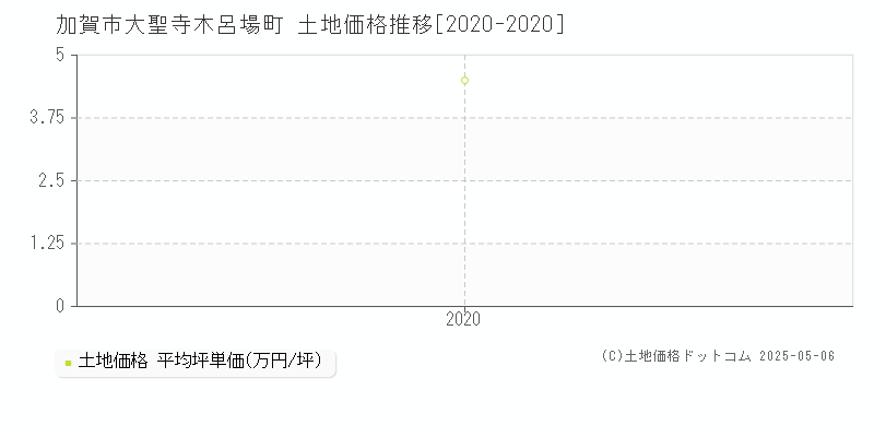 加賀市大聖寺木呂場町の土地価格推移グラフ 