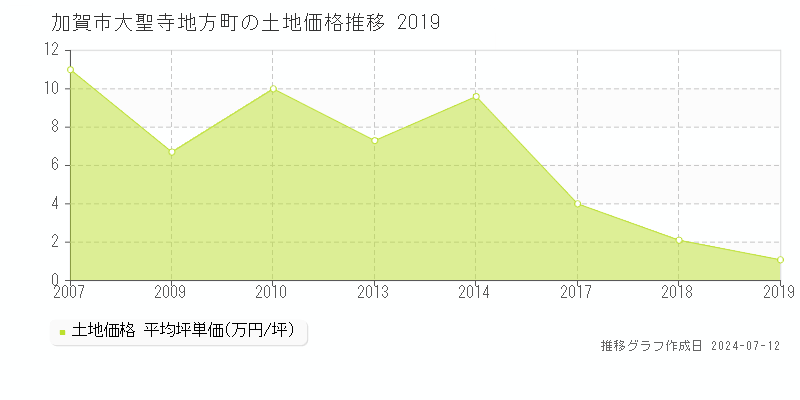 加賀市大聖寺地方町の土地取引価格推移グラフ 