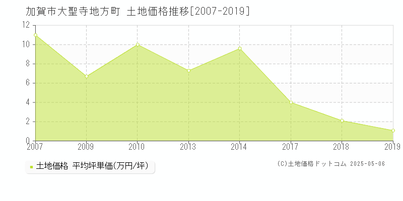 大聖寺地方町(加賀市)の土地価格推移グラフ(坪単価)[2007-2019年]