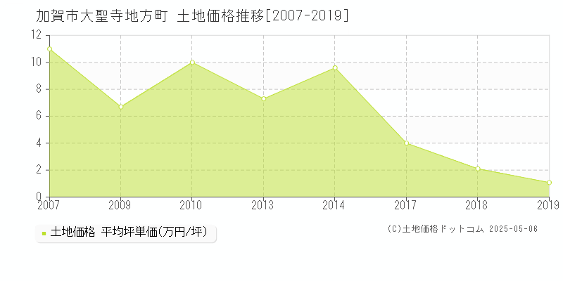 加賀市大聖寺地方町の土地価格推移グラフ 