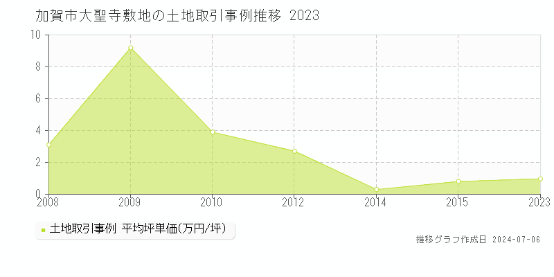 加賀市大聖寺敷地の土地価格推移グラフ 
