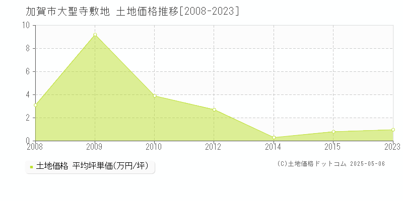大聖寺敷地(加賀市)の土地価格推移グラフ(坪単価)[2008-2023年]