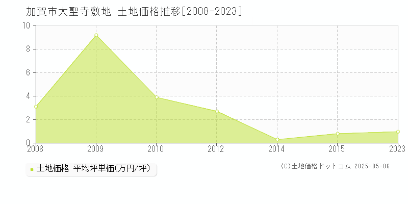 加賀市大聖寺敷地の土地価格推移グラフ 