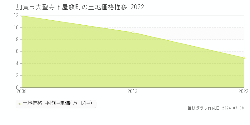 加賀市大聖寺下屋敷町の土地価格推移グラフ 