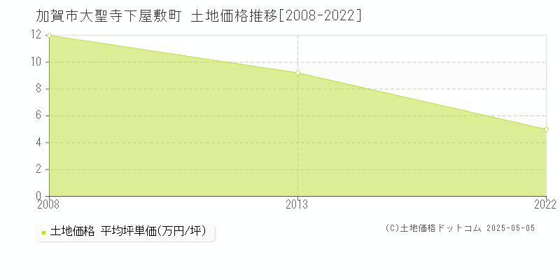 大聖寺下屋敷町(加賀市)の土地価格推移グラフ(坪単価)[2008-2022年]