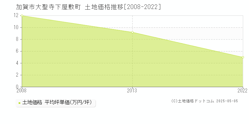 加賀市大聖寺下屋敷町の土地価格推移グラフ 