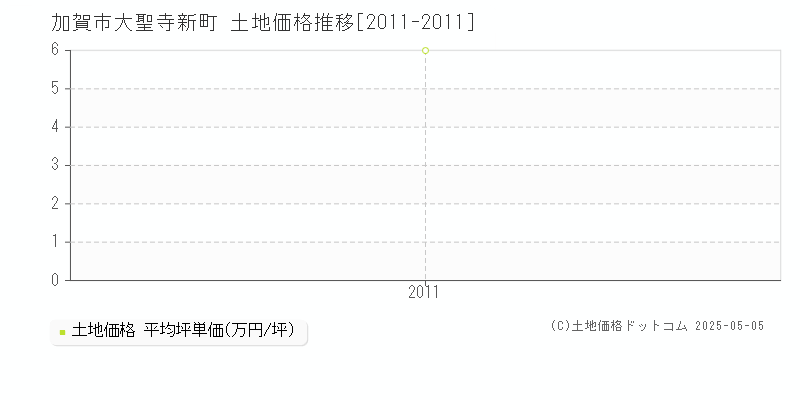 加賀市大聖寺新町の土地価格推移グラフ 