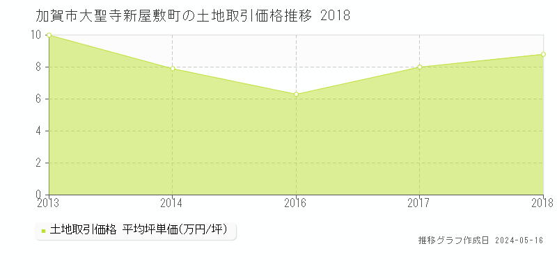 加賀市大聖寺新屋敷町の土地価格推移グラフ 