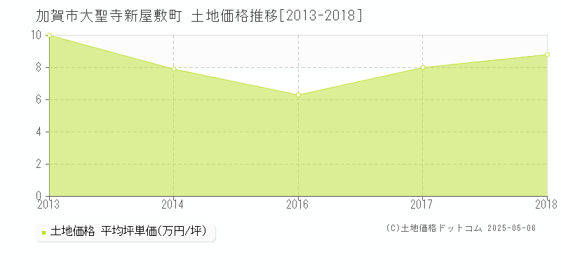 大聖寺新屋敷町(加賀市)の土地価格推移グラフ(坪単価)[2013-2018年]
